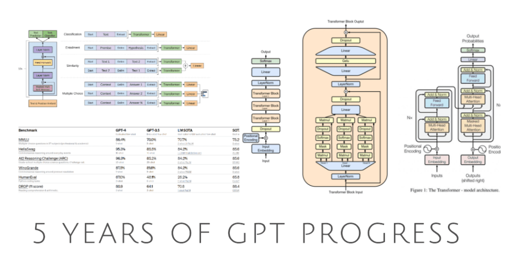 Gpt Projects Example Five Years of GPT Progress — AI digitalnews