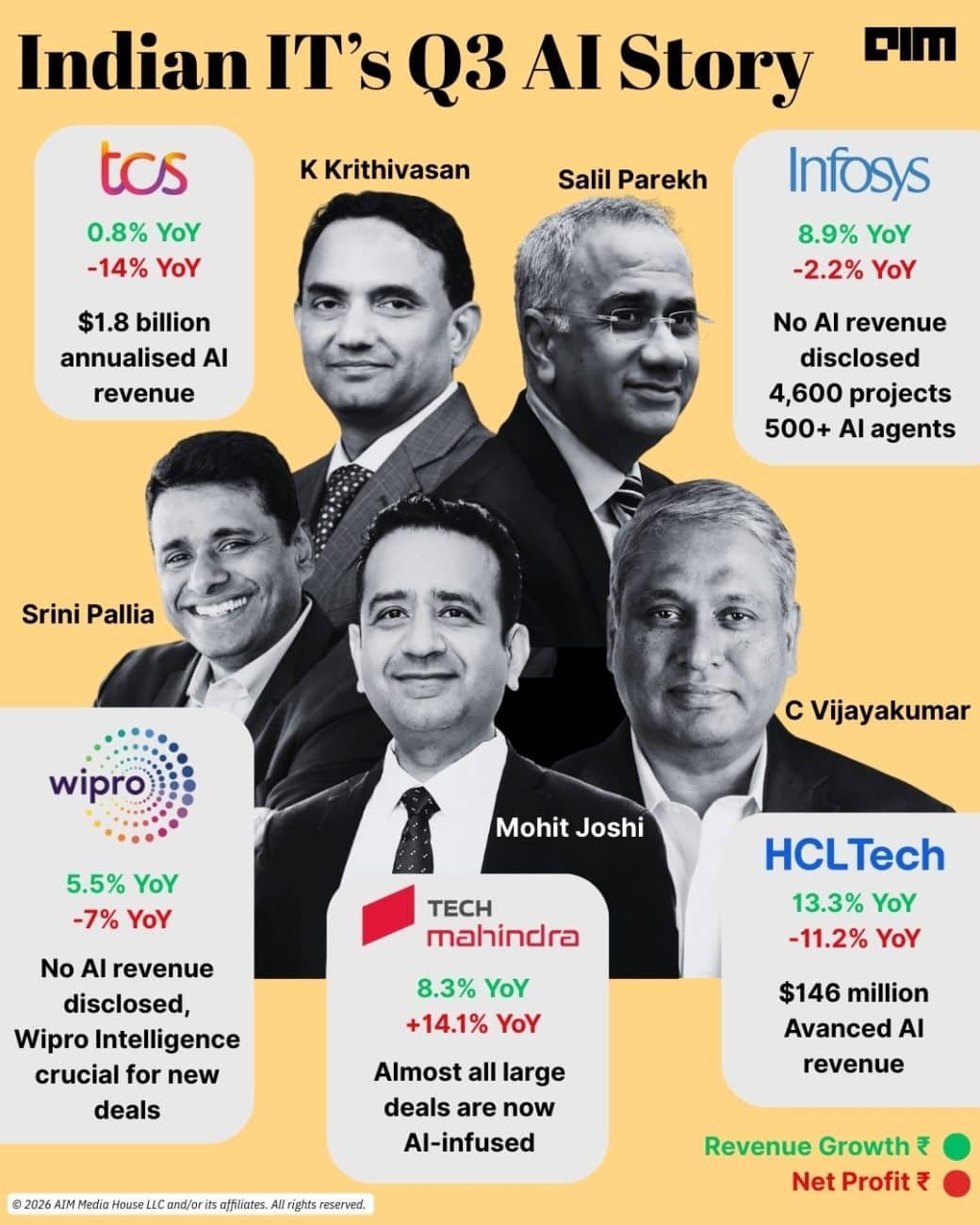 AI Was Indian IT’s Saving Grace in Q3, And Hints at What’s to Come